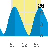 Bridgeboro tide chart for Friday, July 26, 2024