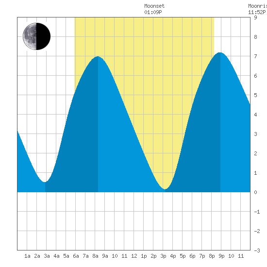 Bridgeboro tide chart for Saturday, July 27, 2024