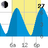 Bridgeboro tide chart for Saturday, July 27, 2024