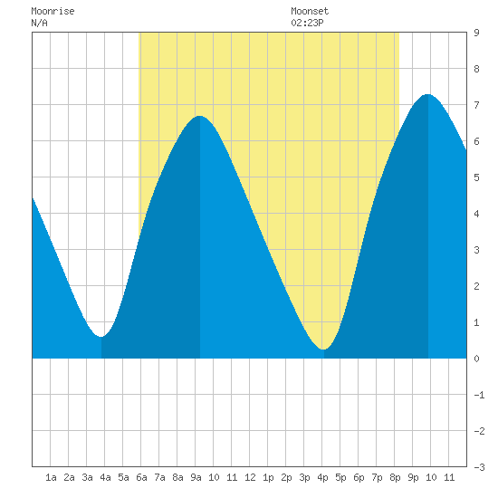 Bridgeboro tide chart for Sunday, July 28, 2024