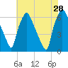 Bridgeboro tide chart for Sunday, July 28, 2024