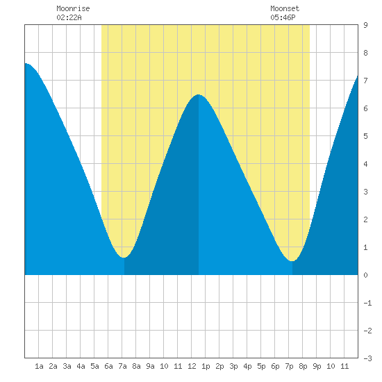 Bridgeboro tide chart for Tuesday, July 2, 2024