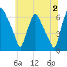 Bridgeboro tide chart for Tuesday, July 2, 2024