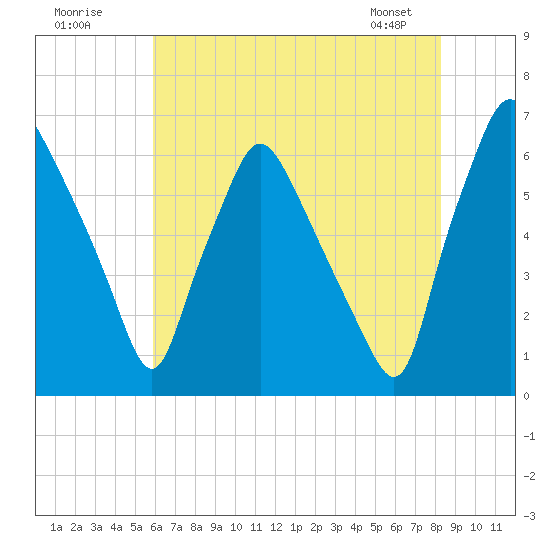 Bridgeboro tide chart for Tuesday, July 30, 2024