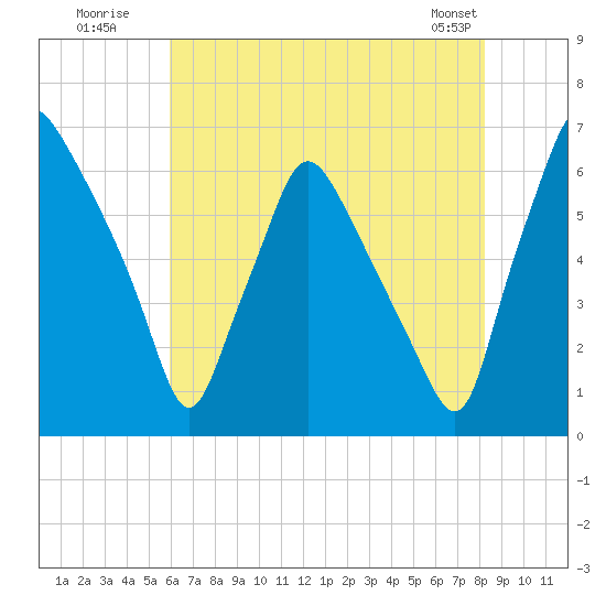 Bridgeboro tide chart for Wednesday, July 31, 2024