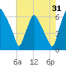 Bridgeboro tide chart for Wednesday, July 31, 2024