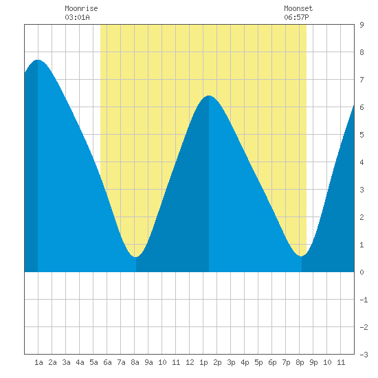 Bridgeboro tide chart for Wednesday, July 3, 2024