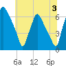Bridgeboro tide chart for Wednesday, July 3, 2024