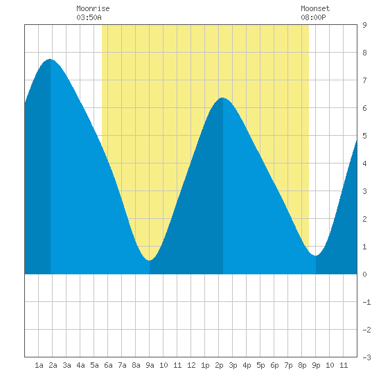 Bridgeboro tide chart for Thursday, July 4, 2024