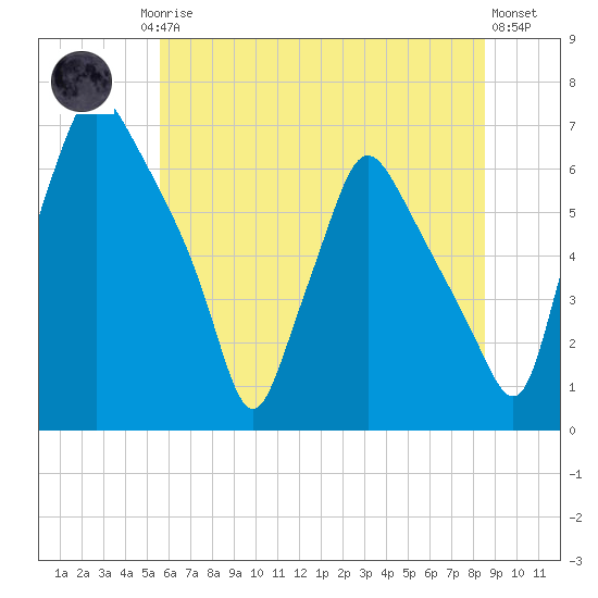 Bridgeboro tide chart for Friday, July 5, 2024