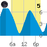 Bridgeboro tide chart for Friday, July 5, 2024