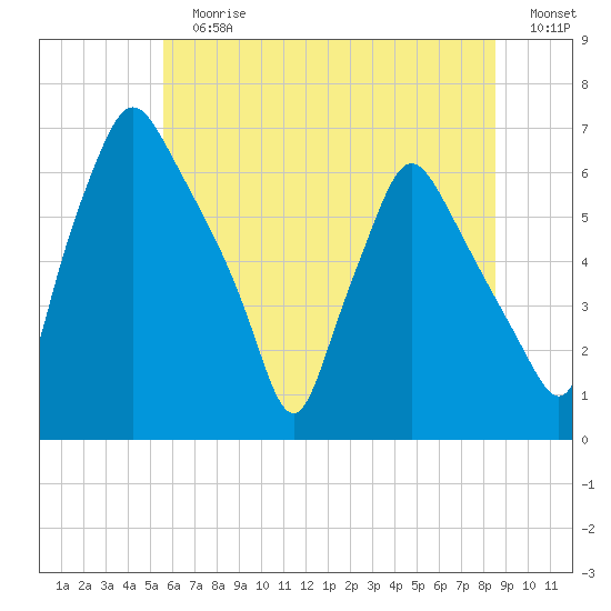 Bridgeboro tide chart for Sunday, July 7, 2024