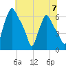 Bridgeboro tide chart for Sunday, July 7, 2024