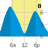 Bridgeboro tide chart for Monday, July 8, 2024