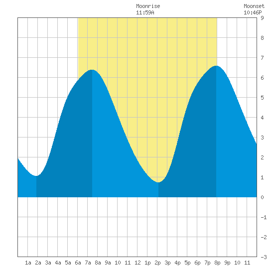Bridgeboro tide chart for Saturday, August 10, 2024