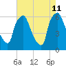 Bridgeboro tide chart for Sunday, August 11, 2024