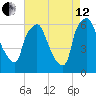 Bridgeboro tide chart for Monday, August 12, 2024