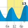 Bridgeboro tide chart for Tuesday, August 13, 2024