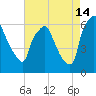 Bridgeboro tide chart for Wednesday, August 14, 2024