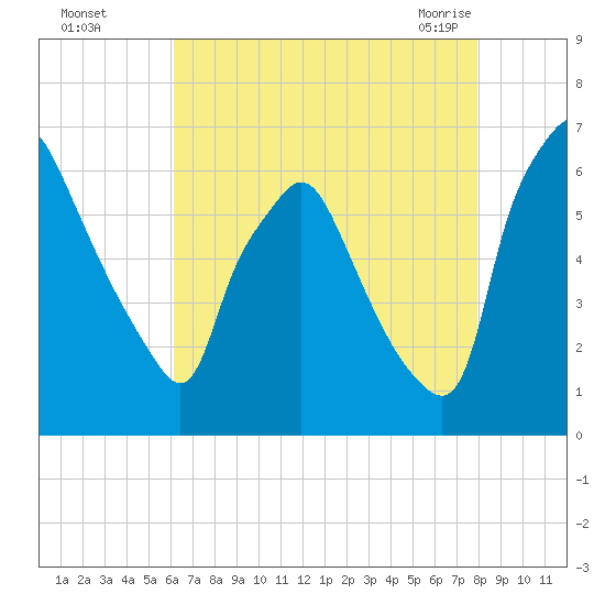 Bridgeboro tide chart for Thursday, August 15, 2024