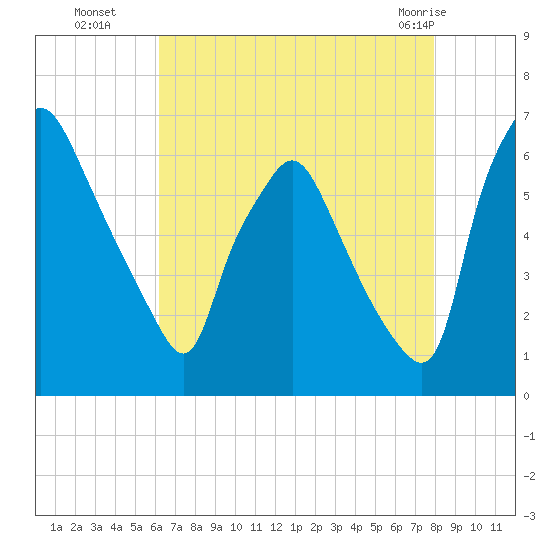 Bridgeboro tide chart for Friday, August 16, 2024