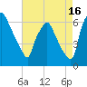 Bridgeboro tide chart for Friday, August 16, 2024