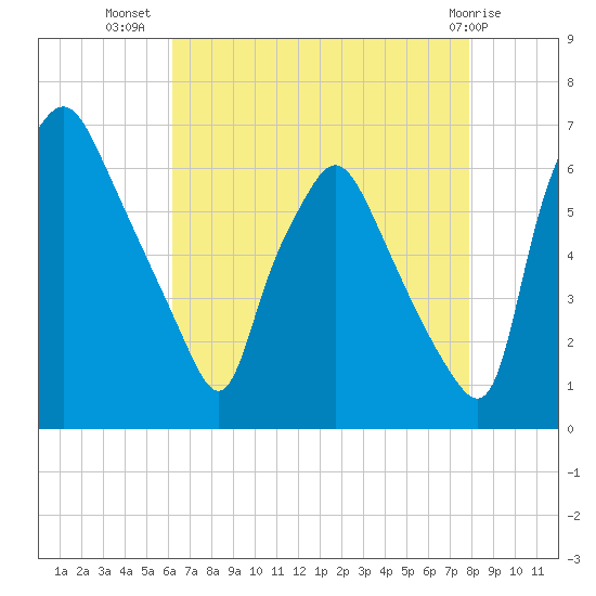 Bridgeboro tide chart for Saturday, August 17, 2024