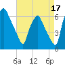Bridgeboro tide chart for Saturday, August 17, 2024