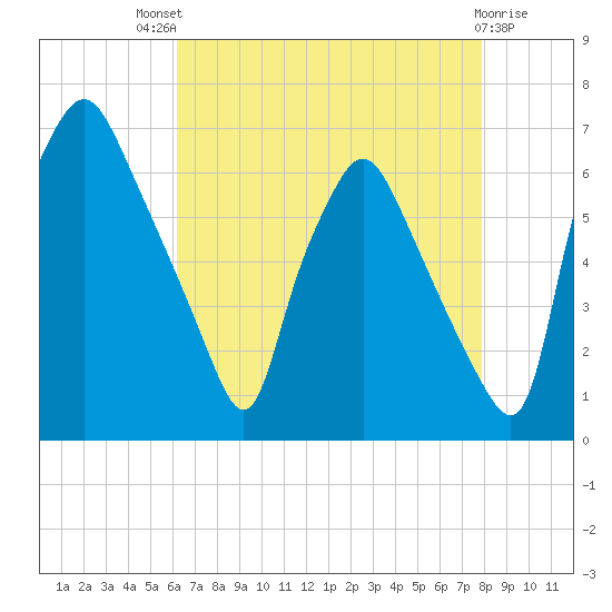 Bridgeboro tide chart for Sunday, August 18, 2024
