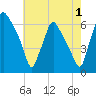 Bridgeboro tide chart for Thursday, August 1, 2024