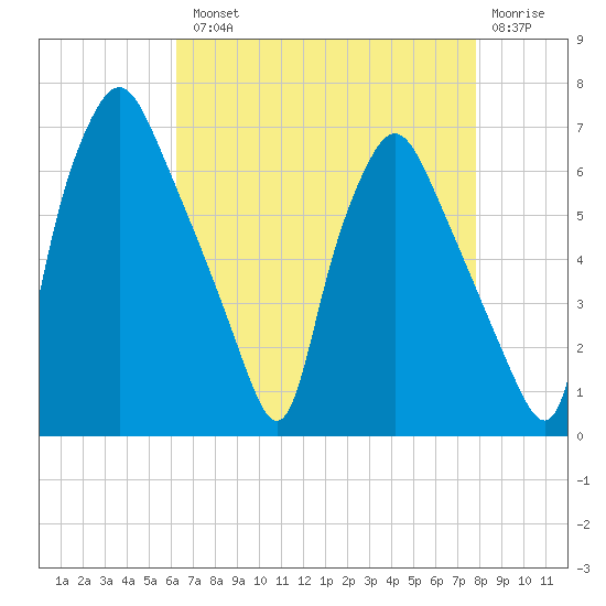 Bridgeboro tide chart for Tuesday, August 20, 2024