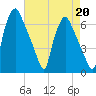 Bridgeboro tide chart for Tuesday, August 20, 2024