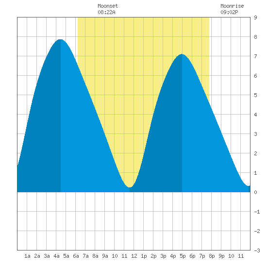 Bridgeboro tide chart for Wednesday, August 21, 2024