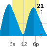 Bridgeboro tide chart for Wednesday, August 21, 2024