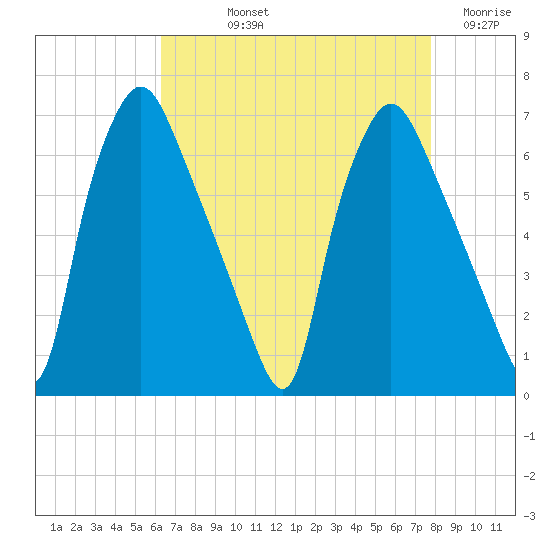 Bridgeboro tide chart for Thursday, August 22, 2024
