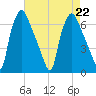 Bridgeboro tide chart for Thursday, August 22, 2024