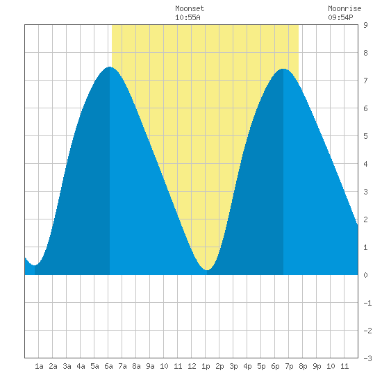 Bridgeboro tide chart for Friday, August 23, 2024