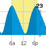 Bridgeboro tide chart for Friday, August 23, 2024