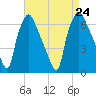 Bridgeboro tide chart for Saturday, August 24, 2024