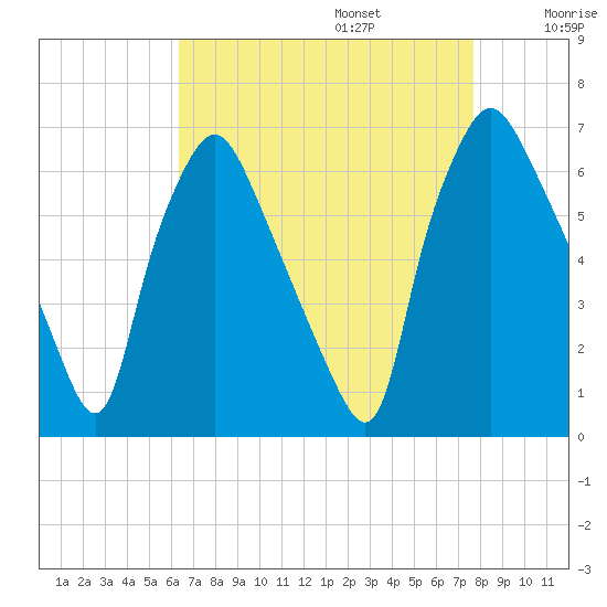 Bridgeboro tide chart for Sunday, August 25, 2024
