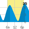 Bridgeboro tide chart for Sunday, August 25, 2024
