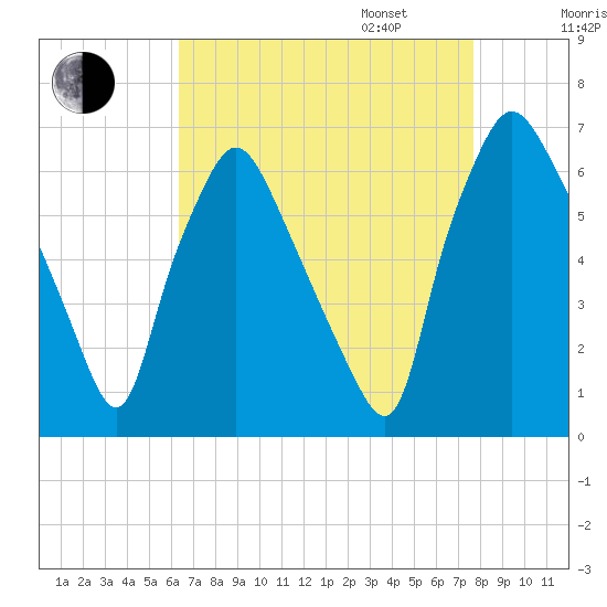 Bridgeboro tide chart for Monday, August 26, 2024