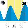 Bridgeboro tide chart for Monday, August 26, 2024