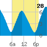 Bridgeboro tide chart for Wednesday, August 28, 2024