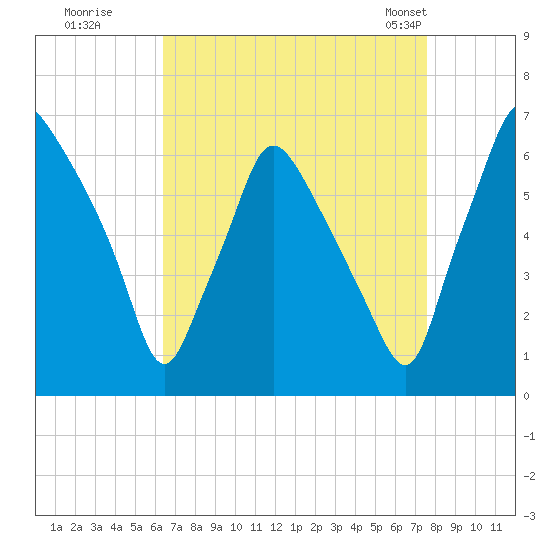 Bridgeboro tide chart for Thursday, August 29, 2024