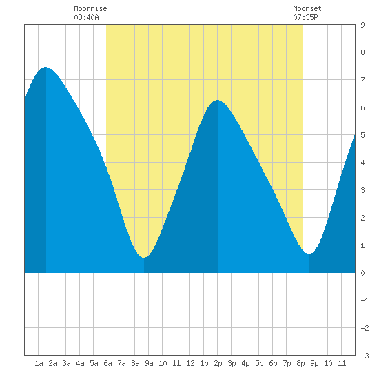 Bridgeboro tide chart for Friday, August 2, 2024