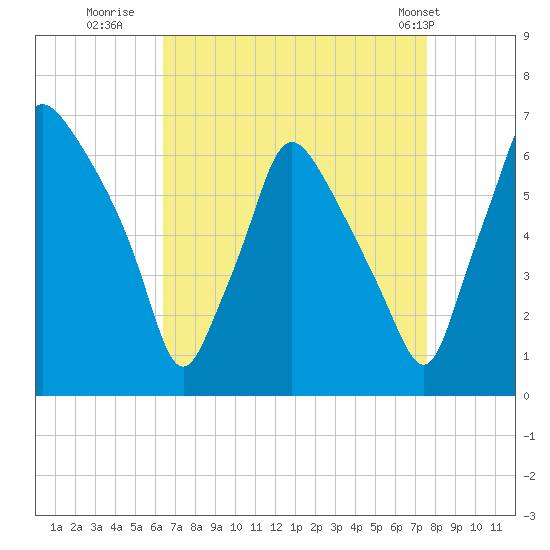 Bridgeboro tide chart for Friday, August 30, 2024