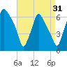 Bridgeboro tide chart for Saturday, August 31, 2024
