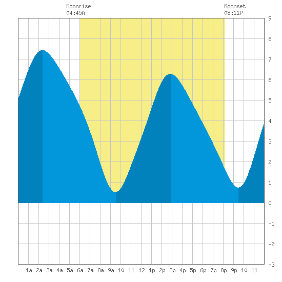 Bridgeboro tide chart for Saturday, August 3, 2024
