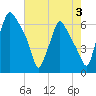 Bridgeboro tide chart for Saturday, August 3, 2024